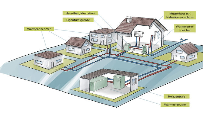 Von der Heizzentrale zum Warmwasserspeicher, von der Hausübergabestation an Wärmeabnehmer: ein Nahwärmenetz im Überblick. GRAFIK