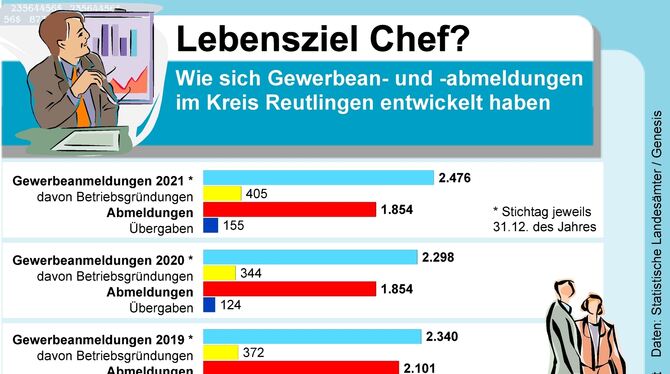 Die Zahl der Gewerbeanmeldungen im Kreis Reutlingen steigt. FOTO: TEB Die Zahl der Gewerbeanmeldungen im Kreis Reutlingen steigt. FOTO: TEB