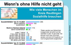 Die Sozialhilfe-Statistik zeigt, dass nur ein sehr kleiner Bevölkerungsanteil auf diese spezielle Form staatlicher Unterstützung